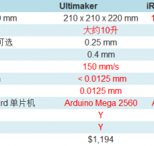 UltimakerMakerbot Replicator(sh)uy